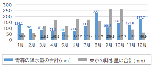 青森の月別降水量の合計と東京の降水量の合計の比較グラフ