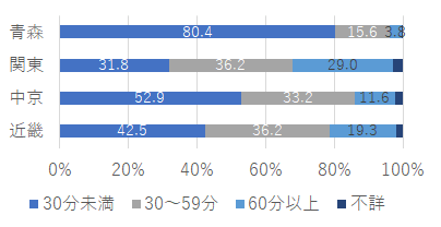 青森と関東・中京・近畿の通勤時間の比較グラフ